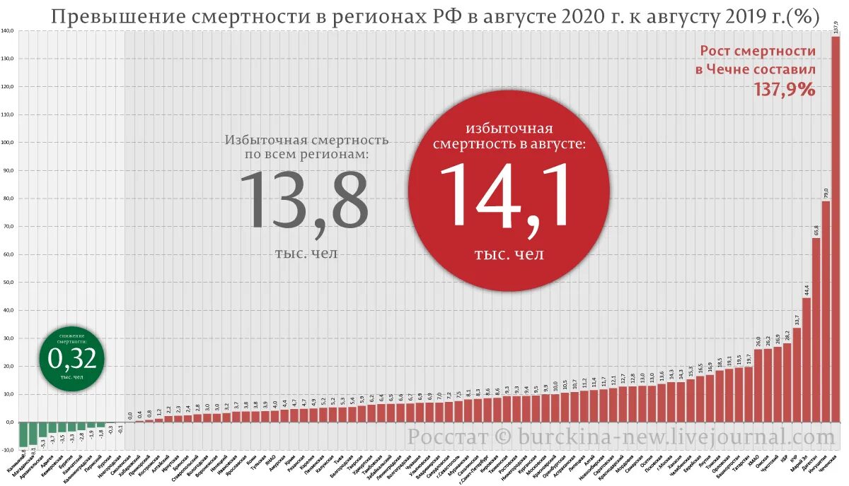 Россия в 2018 2021. Смертность в России в 2020 году. Смертность в Росси по годам. Смертность в России график по годам до 2020 года. Статистика смертности в России по годам.