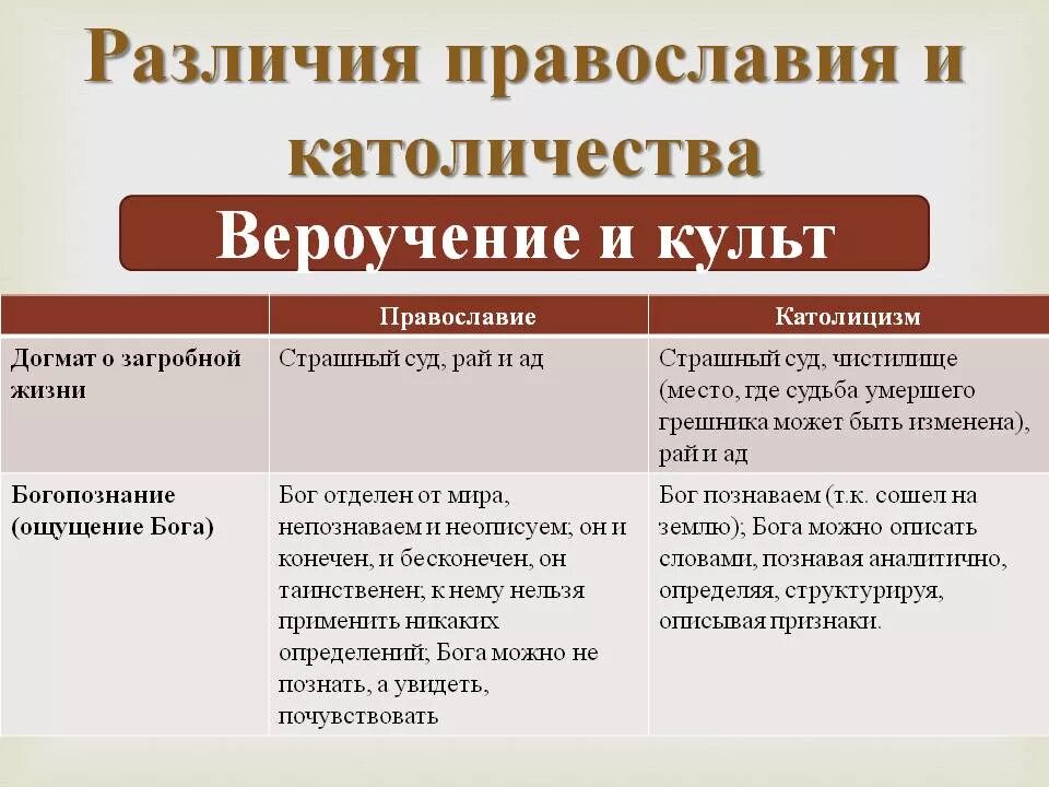 Католики и православные разница простым языком