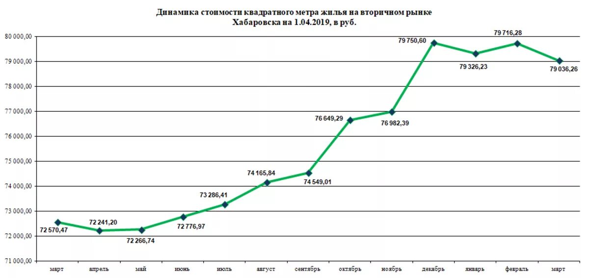 Рост стоимости квадратного метра. Динамика стоимости квадратного метра. динамика стоимости метра жилья. динамика цен за квадратный метр. динамика роста стоимости квадратного метра.