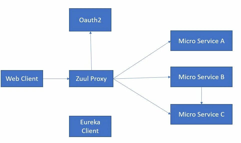 Spring oauth2 подробно. 0 схема. Google oauth2. Oauth авторизации что это. Oauth авторизации что это.