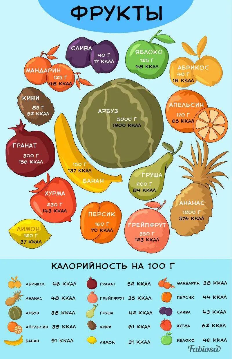 Калории фруктов. Фрукты ккал. Калории в фруктах. Самые калорийные фрукты и овощи.