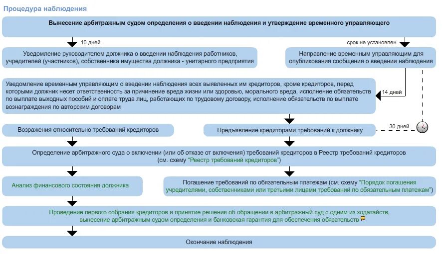Установите последовательность этапов наблюдения. Порядок реализации и стадии процедуры банкротства. Порядок проведения процедуры банкротства юридических лиц. Процедура банкротства юридических лиц: стадии, этапы. Этапы банкротства юридического лица схема.