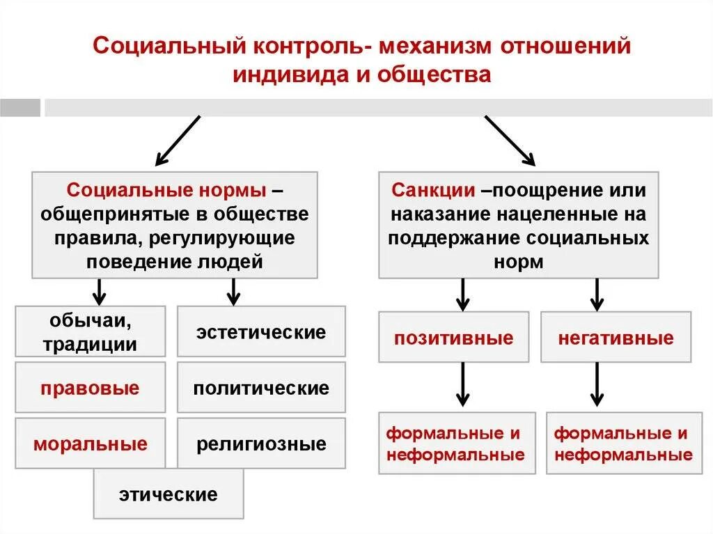 2 социальные нормы и социальный контроль. Схема виды социального контроля. социальный контроль конспект по обществознанию. формы соц контроля в обществознании. социальный контроль это в обществознании.