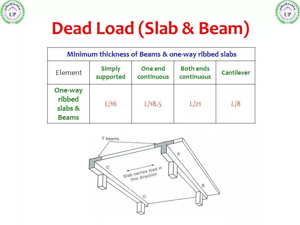 Which load. Type of load loading. Dead load. “capacity factor” тгсдуфк. Dead load.
