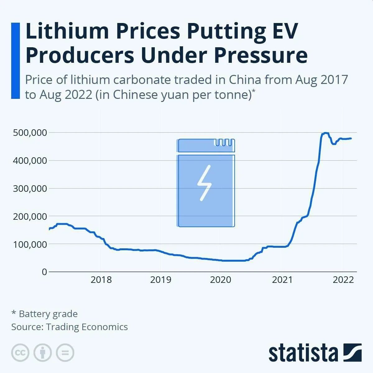 Lithium price