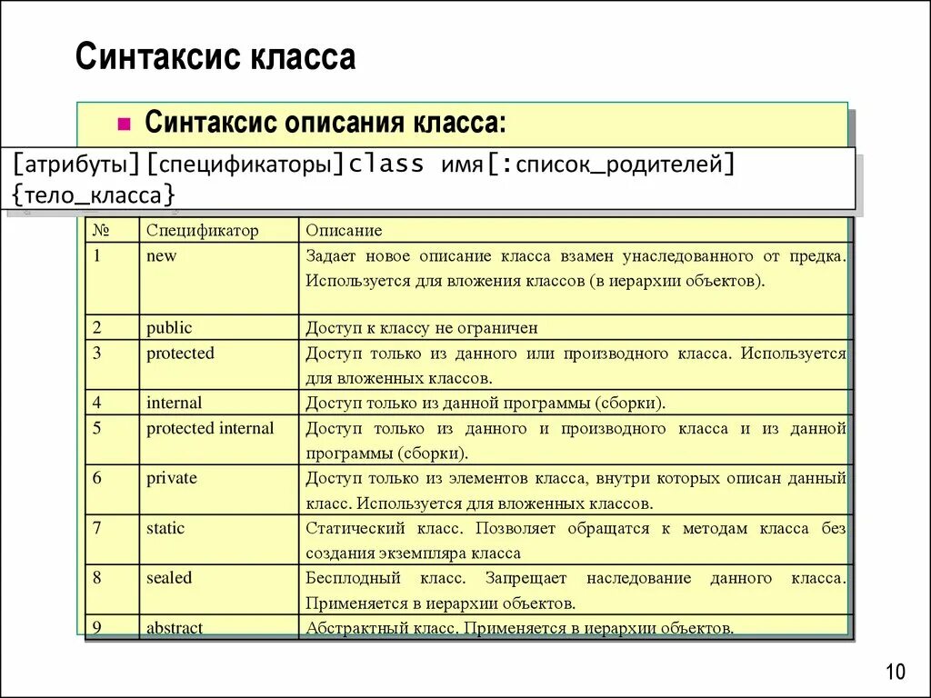 Подробное содержание классы. Синтаксис описания класса. Описание классов. Описание класса. Синтаксис абстрактного класса.