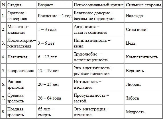 Сущностная характеристика возрастного периода это. Таблица возрастная периодизация и возрастной кризис. Возрастная периодизация развития человека. Возрастные кризисы.. Возрастные кризисы в психологии таблица. Кризис возрастного развития таблица по психологии.