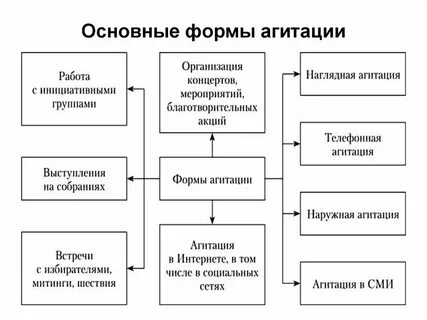 Формы военно политической пропаганды