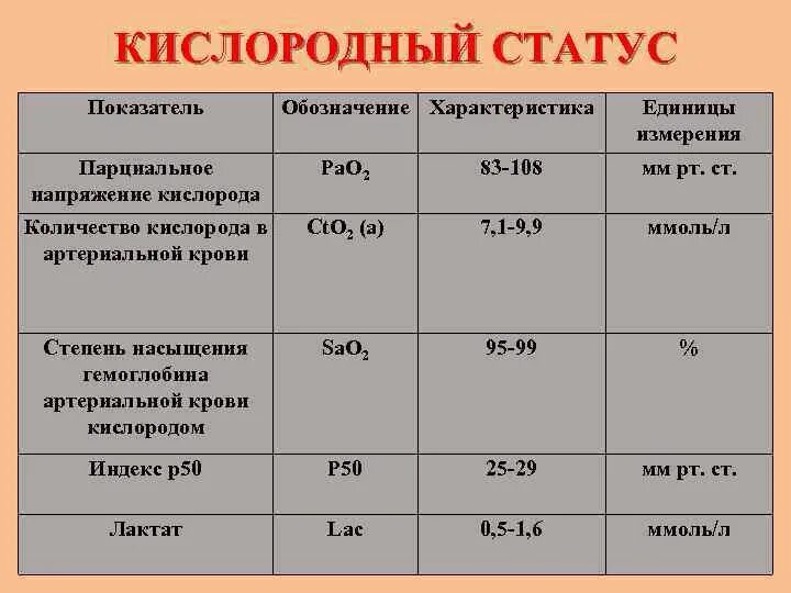 Какое минимальное количество кислорода. Показатель сатурации кислорода крови в норме. Содержание кислорода в крови таблица по возрасту норма. Уровень содержания кислорода в крови норма. Норма уровня кислорода в крови по пульсоксиметру.