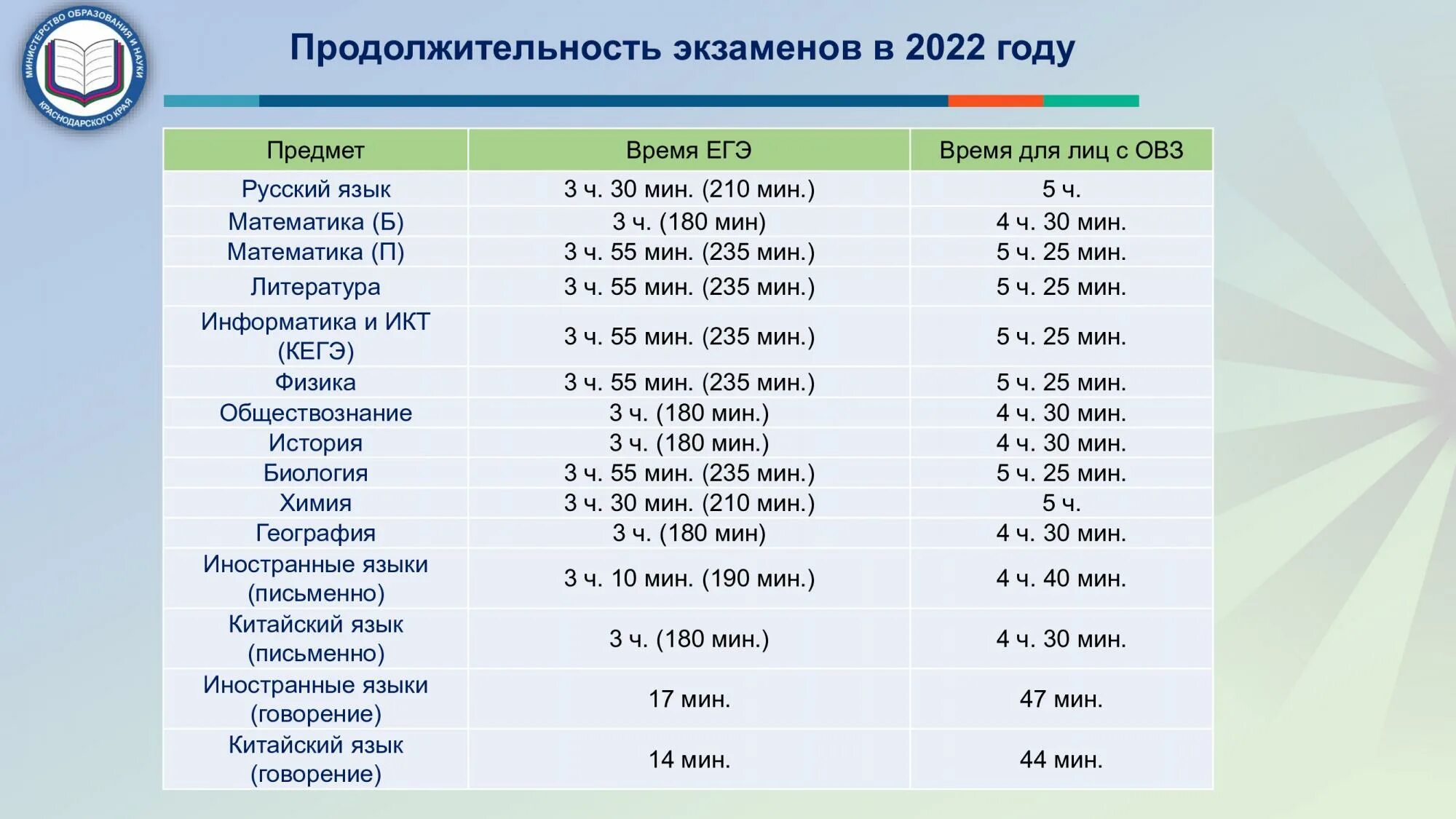 Сколько длится егэ по информатике. Продолжительность экзаменов ЕГЭ. Продолжительность экзаменов ЕГЭ 2022. Продолжительность экзаменов ЕГЭ 11. Сколько длится ЕГЭ по химии.