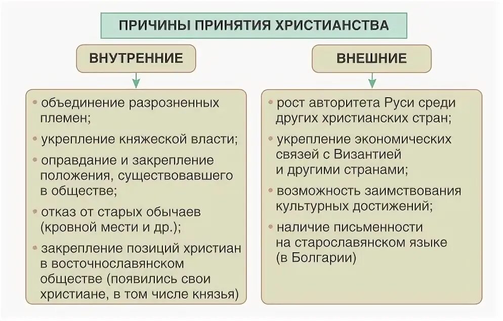 Составьте таблицу последствия принятия русью христианства Особенности религии христианство: Мировые религии: какие существуют, список осно