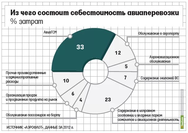 Расходы c f. Структура себестоимости авиаперевозок. Себестоимость авиаперевозок. Себестоимость перевозок воздушного транспорта. Из чего состоит себестоимость.