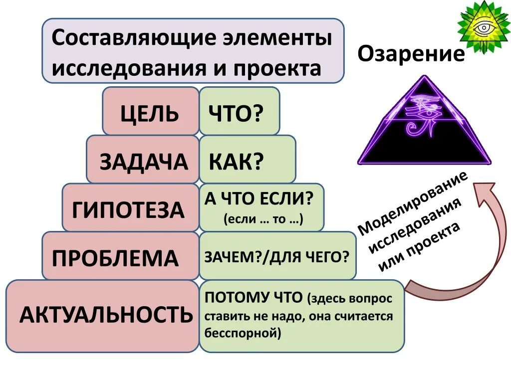 Составляющая проекта