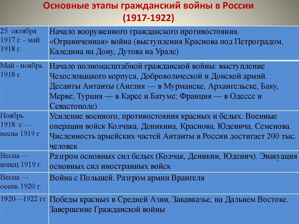 Важнейшие события гражданской войны в россии таблица. Основные мероприятия гражданской войны 1917-1922. События гражданской войны 1917-1922 кратко. Этапы гражданской войны 1917-1922 кратко.