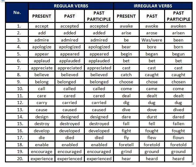 Таблица Regular and Irregular. Regular verbs таблица. Regular and Irregular verbs. Regular and Irregular verbs таблица.