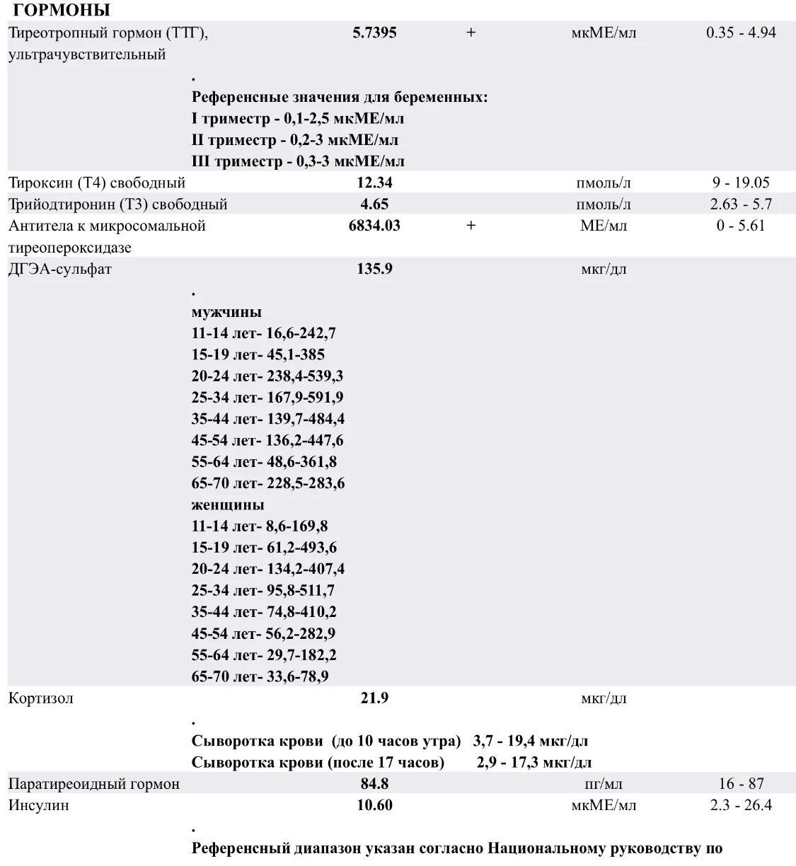 Ат к ттг повышены. Антитела к тиреопероксидазе референсные значения. Тиреотропный гормон антитела к ТПО. Антитела к микросомальной тиреопероксидазе норма. Антитела к микросомальной тиреопероксидазе норма у женщин.