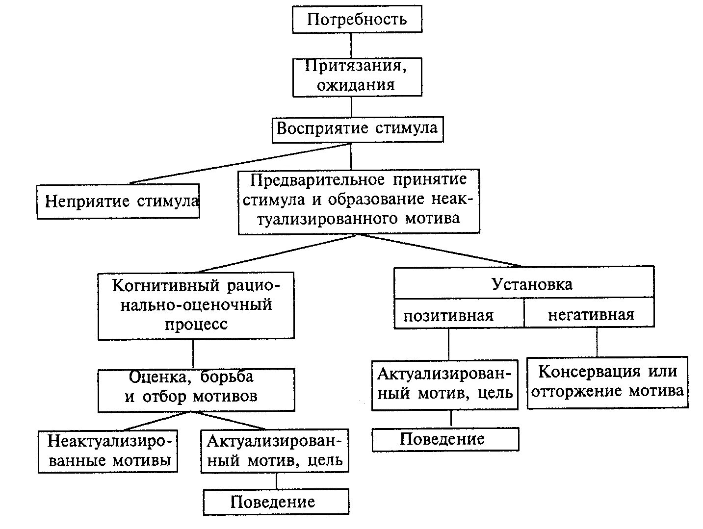 Механизм мотивации персонала схема. Структурно-логическая схема механизмов мотивации. Общую схему механизма мотивации.. Схема механизма системы мотивации труда персонала. Методика ожидания и притязания в браке