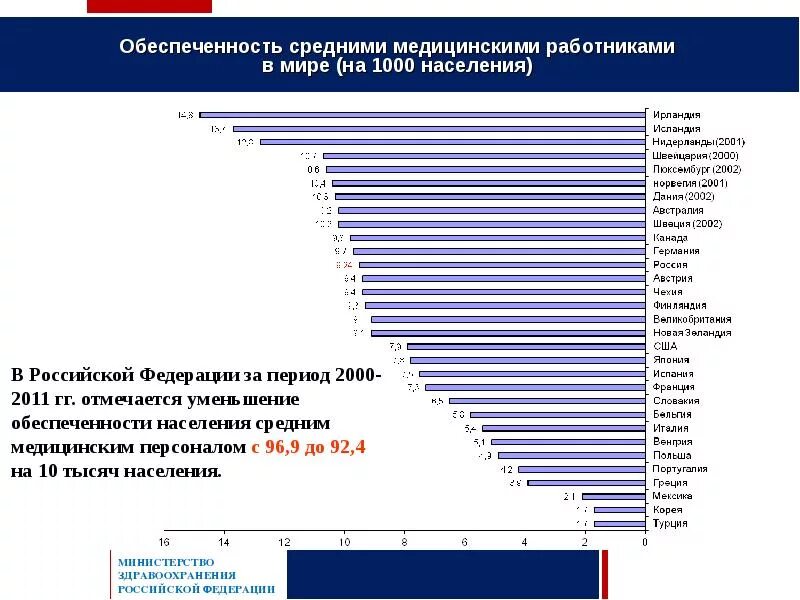 Сколько врачей в возрасте. Обеспеченности населения средним медицинским персоналом. Обеспеченность средними медицинскими работниками. Обеспеченность населения медицинскими кадрами. Количество среднего медицинского персонала в России.