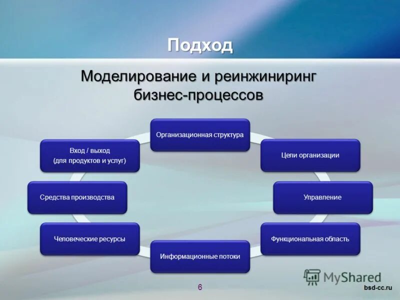 Проект кризисный реинжиниринг бизнес процессов предприятия торговли ТЕМА 4. Стадия предпроектного обследования