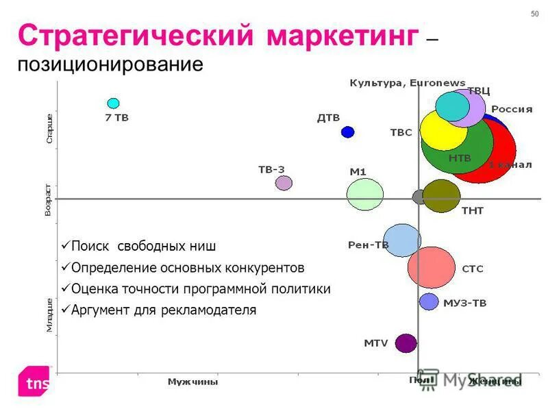 маркетинговое исследование позиционирование