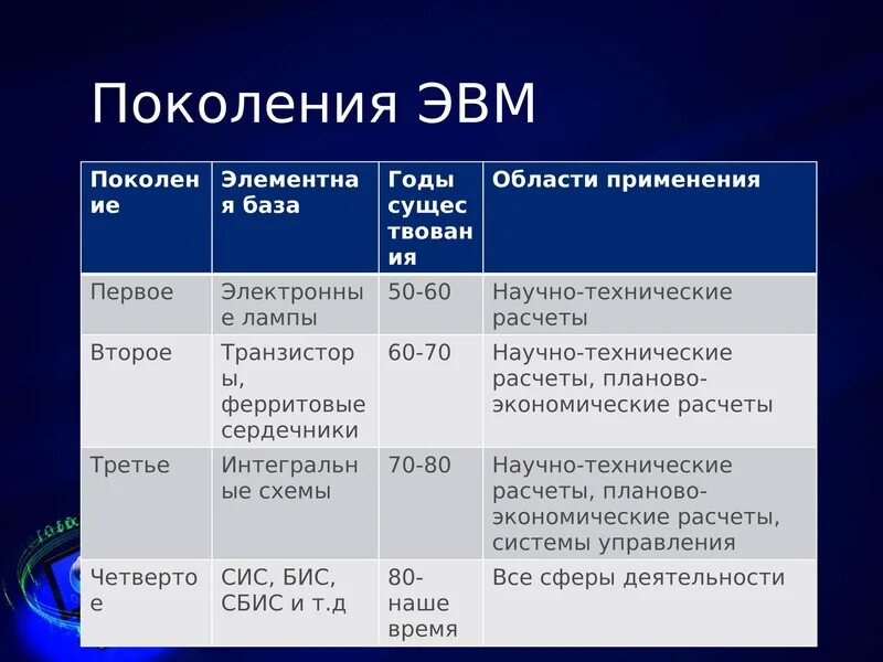 Годы применение эвм 1 2 3 4. Емкость озу 4 поколения эвм. объем оперативной памяти эвм четвертого поколения. элементная база эвм 1 2 3 4 поколения. объём оперативной памяти эвм 1 2 3 4 поколения.