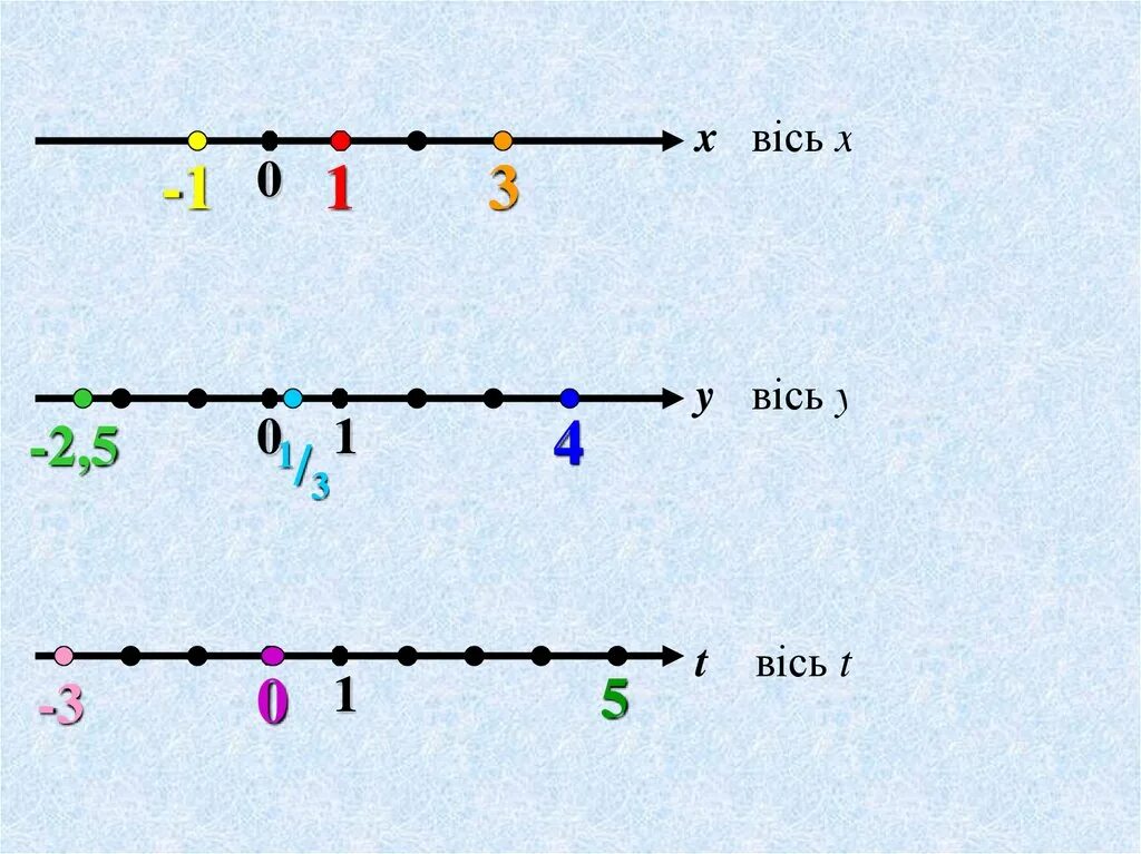Числовая ось 6 класс. Прямая координатная ось. координатной оси числовой. расположение рациональных чисел на координатной оси. изображение чисел на координатной прямой 6 класс.