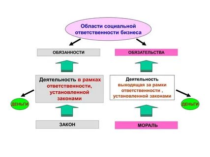 Социальная ответственность рекламы