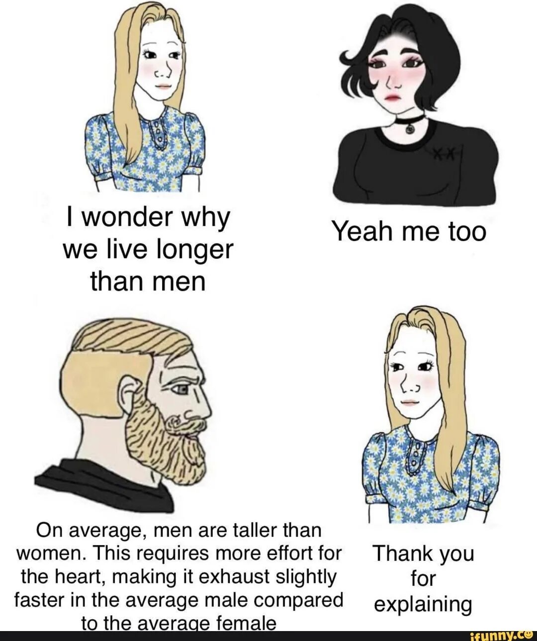 C is longer than a. Why women live longer than men. why do women live longer than men. i wonder why. average man.