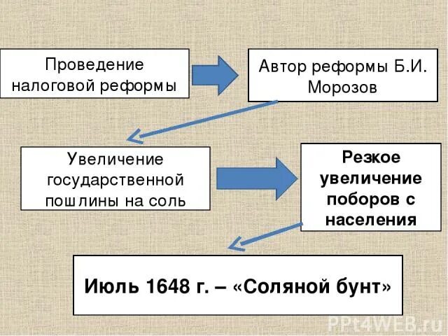 Проведение налоговой реформы. Б И Морозов реформы. Реформы Морозова и Милославского. Реформы Бориса Морозова. Б и морозов был