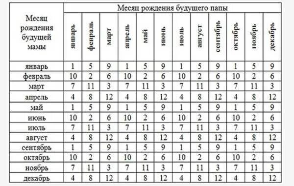 Расчет обновления крови мужчины. Таблица пола будущего ребенка по возрасту родителей. Таблица беременности пол ребенка по возрасту отца. Таблица зачатия мальчика по возрасту матери и отца. Календарь беременности пол ребенка таблица по возрасту.