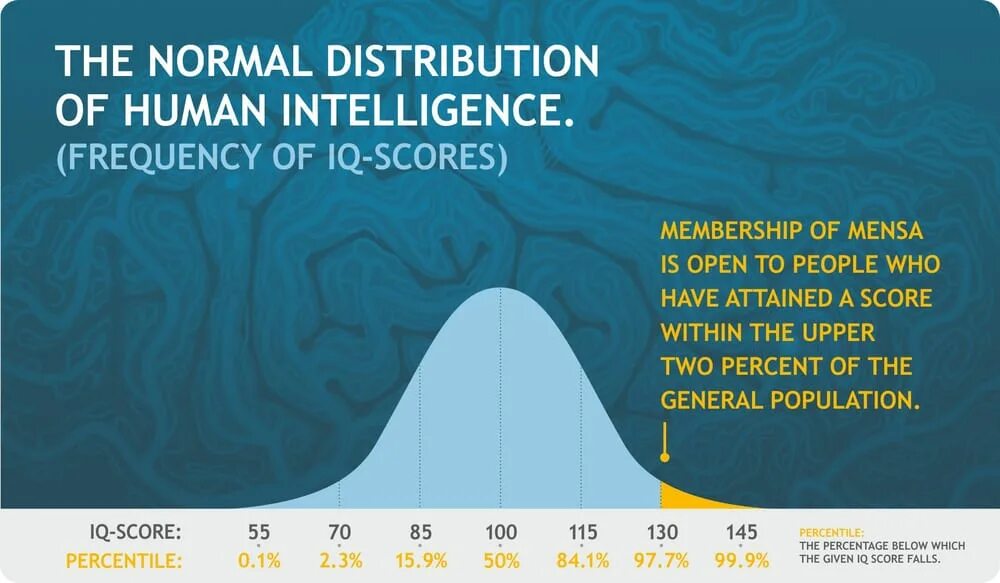 Iq 2024. Уровень IQ. Уровень интеллекта показатели. 130 IQ Mensa. Люди с 200 IQ.