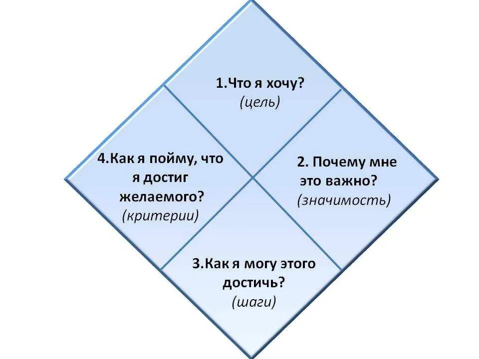 Цели коучинга. Цель в коучинге. Квадрат коучинга. Постановка целей в коучинге.