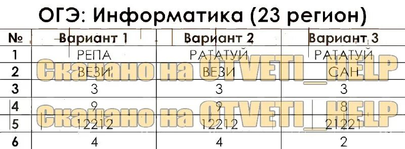 Логические уравнения информатика 10 класс. Тест 23 русский язык 6 класс ким. Музей мкоу казанская сош. Пробный вариант огэ по информатике 2023 год. Тест по информатике 5 класс с ответами 1 четверть.
