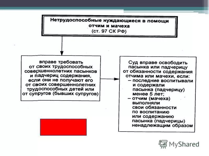 Обязанности пасынков и падчериц по содержанию отчима и мачехи. Обязанности отчима. Прекращение алиментных обязательств презентация.