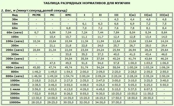 Разряды нормативов по легкой. КМС по легкой атлетике нормативы. Нормативы по легкой атлетике на разряд. Таблица разрядов по легкой атлетике нормативы по бегу. Таблица разрядных нормативов по легкой атлетике для мужчин.