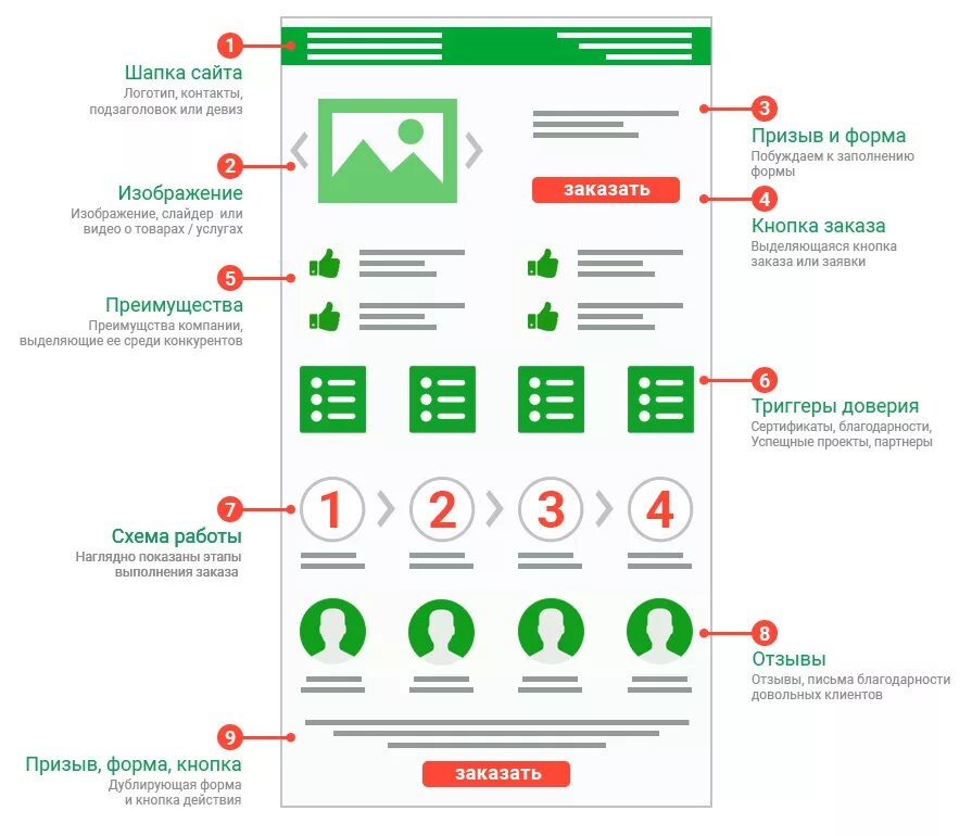 Составляющие страницы сайта. Структура сайта лендинг пейдж. Структурные элементы посадочной страницы. Блок схема лендинга. Структура лендинга блок схема.