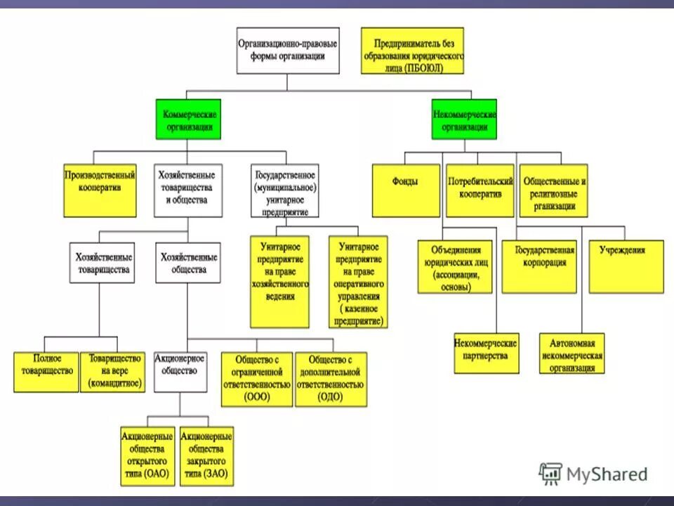 Организационно правовая форма 10 класс. Организационно-правовая форма это. Организационно-правовые формы юридических лиц. Схема организационно-правовые формы юридических лиц. Организационно-правовые формы юридических лиц таблица.