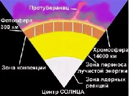 Строение атмосферы солнца. Строение солнца внешние слои. Названия внутренних слоев солнца. Строение солнца схема.