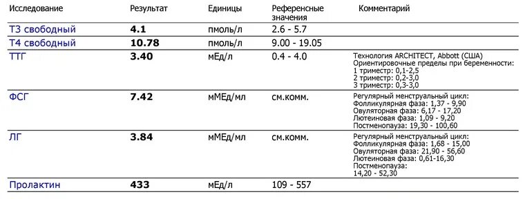 Пролактин 10. Пролактин лютеиновая фаза норма. Пролактин 421 у женщин. Норма пролактина у женщин на 3 день цикла. Пролактин норма у женщин мед/л.