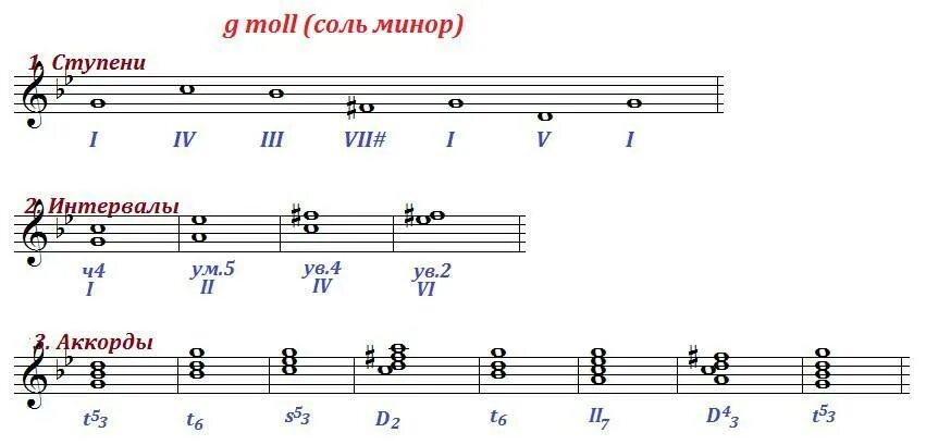 V 4 t 3 t 2. Гамма e-Moll d7. G Moll гармонический d7. Гамма соль минор гармонический. Гамма g Moll t5/3.