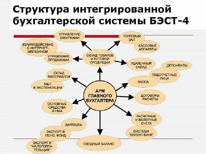 Интегральная структура. Бухгалтерская система. Структура интегрированных систем. Информационная система бухгалтерского учета. Интегрированные бухгалтерские системы.