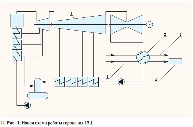 Сеть теплофикации. Принципиальная схема теплофикации. Схема работы ТЭЦ. Повышение эффективности ТЭЦ. Схема ГТУ С Теплофикацией.