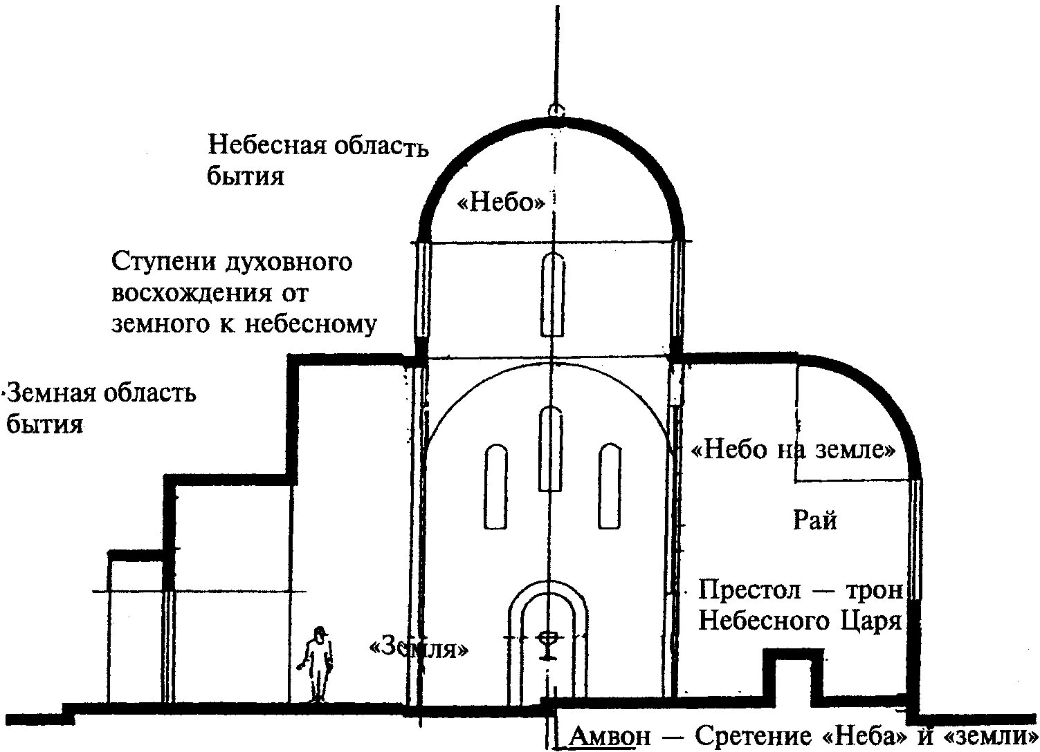 Форма православного храма. Византийский крестово-купольный храм схема. Крестово-купольный храм в Византии схема. Храмовая архитектура крестово купольные храмы. Архитектура древней Руси крестово купольный храм.