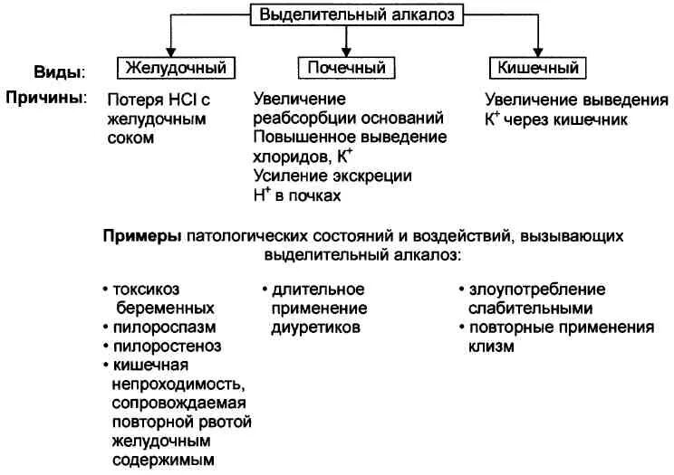 Механизм развития выделительного ацидоза. Причины возникновения ацидоза и алкалоза. Классификация нарушений кос. Ацидоз алкалоз причины. Причины метаболического алкалоза и ацидоза.