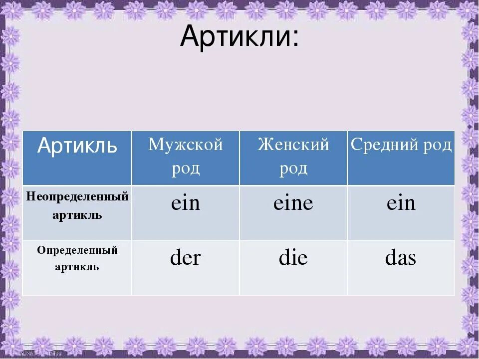 Артикли по падежам. Определённый артикль в немецком языке. Определенный и неопределенный артикль в немецком языке таблица. Артикульли в немецком языке. Мужской женский средний род в немецком.