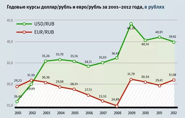 курс рубля за 20 лет график