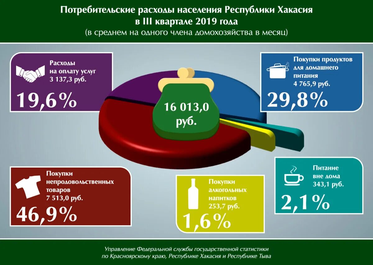 Потребительские расходы c. Инфографика потребительские расходы домашних хозяйств. Расходы населения. Расходы на потребление. Потребительские расходы.