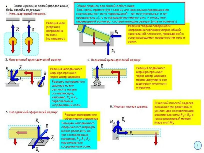 Формула реакции связей. Реакция связи подвижного цилиндрического шарнира. Подвижный цилиндрический шарнир. Реакции связей. Связи и их реакции.