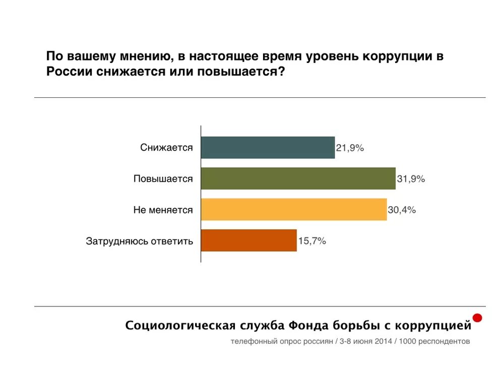 Мнение граждан рф. Коррупция в России статистика. Коррупция диаграмма. Социальные опросы о коррупции. Диаграмма коррупции в России.
