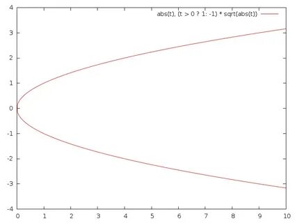Sqrt abs